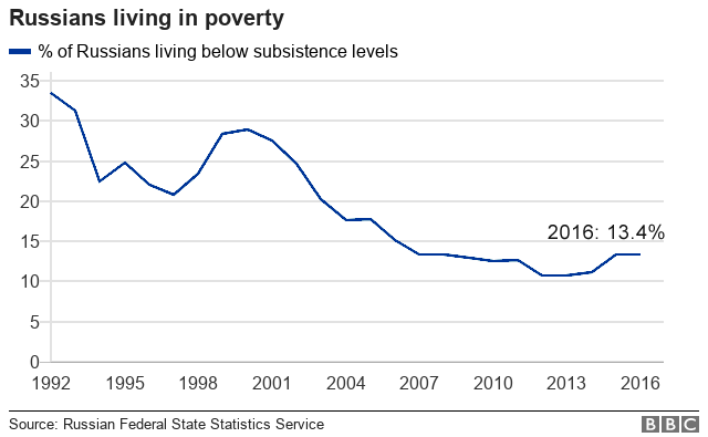 Life In Vladimir Putins Russia Explained In 10 Charts Bbc News 8132