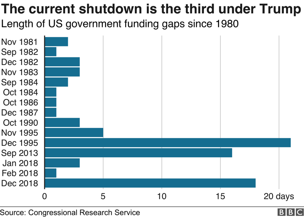length of us government shutdowns