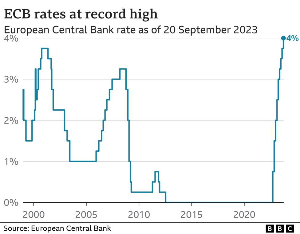 Eurozone Interest Rates Raised To All Time High Bbc News 3291