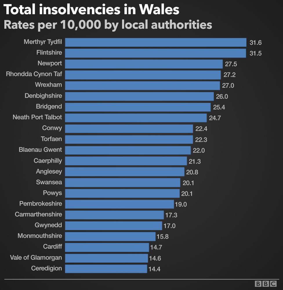Graphic showing rate of personal insolvencies per 10,000 adults in each of Wales' 22 local authorities