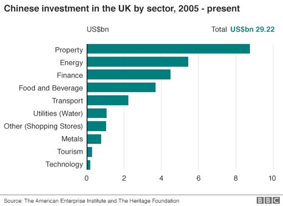 What Does China Own In The UK? - BBC News