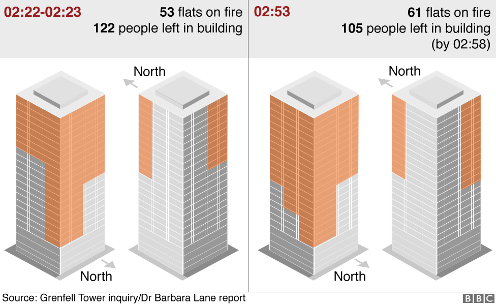 Graphics showing how the fire spread from 53 flats to 61 flats between 02:22 to 02:53