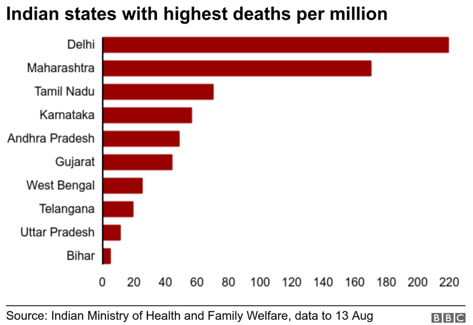 Chart showing Indian states with highest deaths per million.