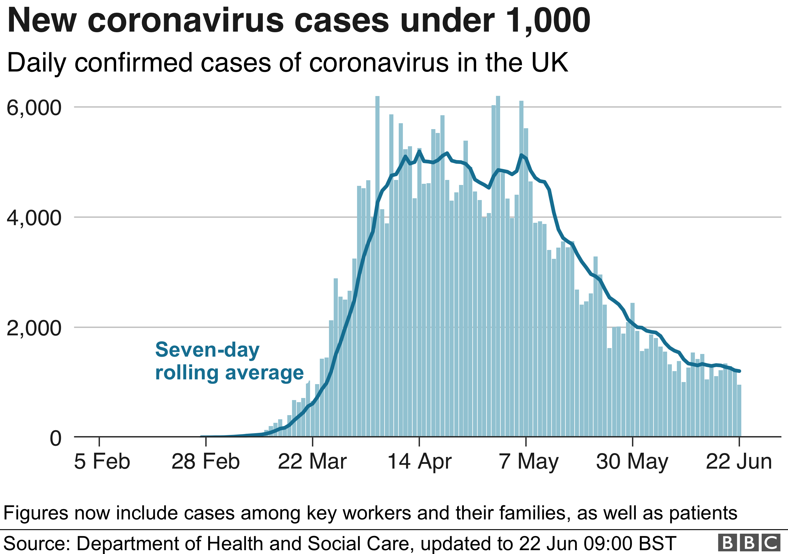 Coronavirus Confirmed cases in UK fall to prelockdown level BBC News