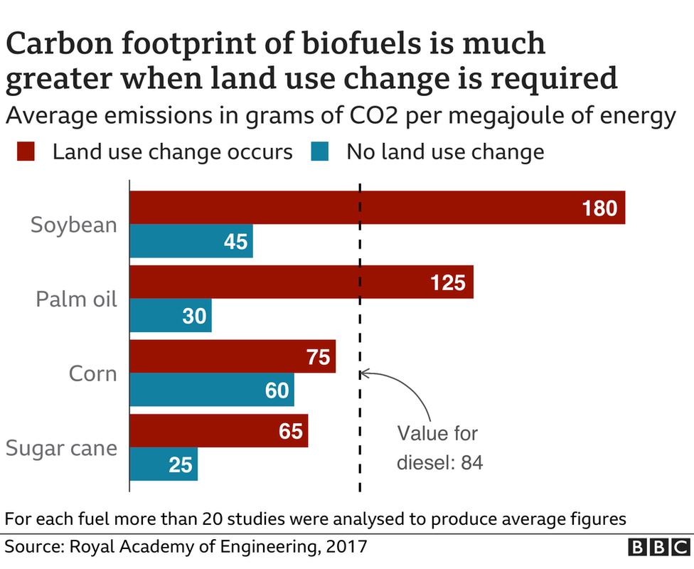 Graph showing the emissions associated with four crops soybean, rapeseed, palm, and sugar cane where there has been land use change and when there has not been