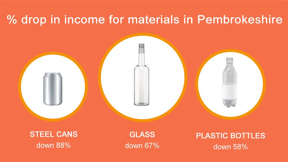 Drop in material prices for Pembrokeshire