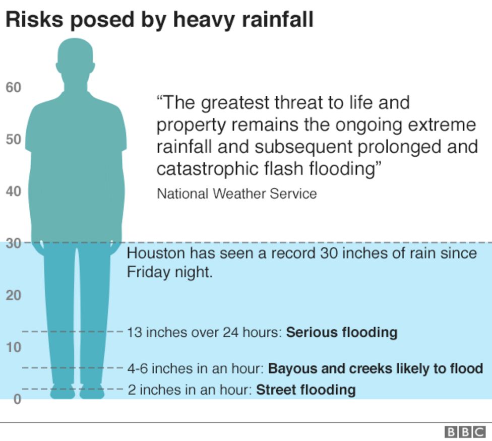 Houston Floods: 'Catastrophic' Flooding From Harvey To Worsen - BBC News