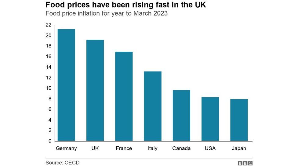 Food price inflation graph