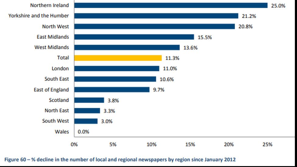 Northern Ireland at the top of a graph showing the percentage of newspaper closures since 2012