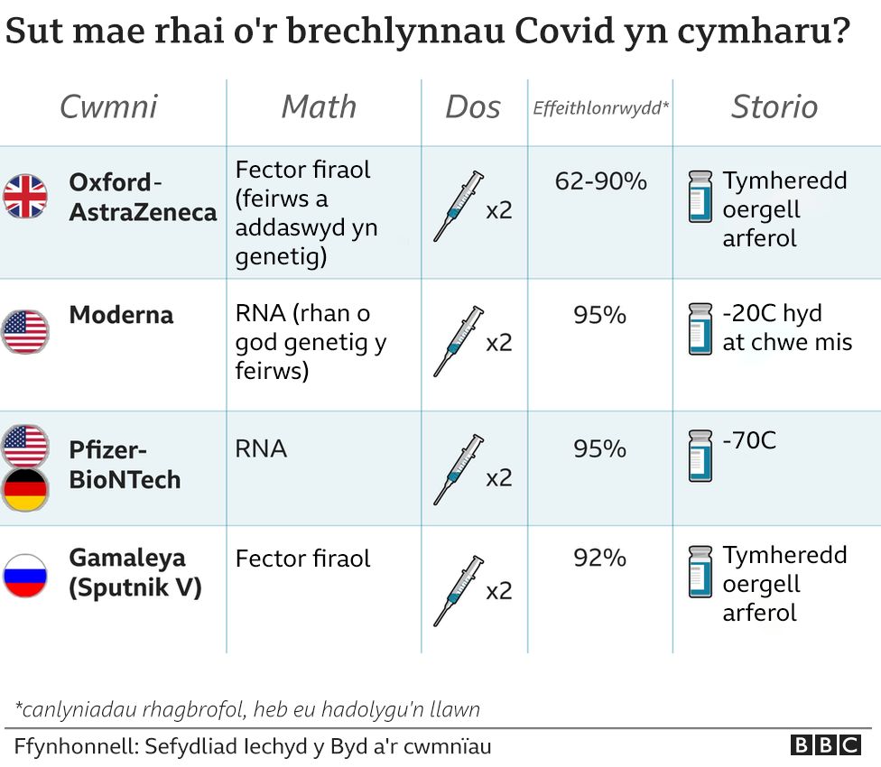 Cymru N Barod I Frechu Ar Gyfradd Llawer Uwch c Cymru Fyw