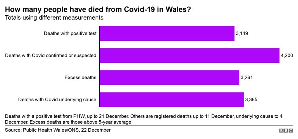 Covid: 4,200 Deaths So Far In Pandemic In Wales - BBC News