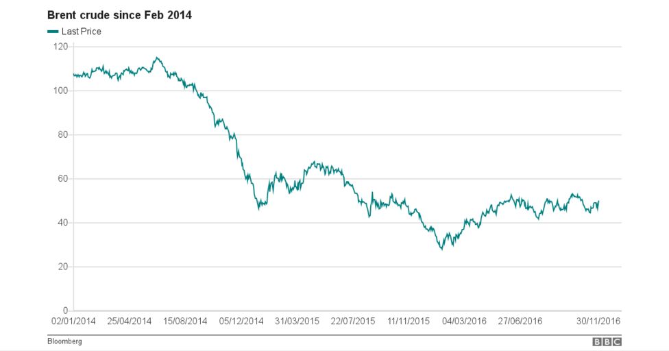 Opec Countries Agree First Oil Output Cut In Eight Years Bbc News