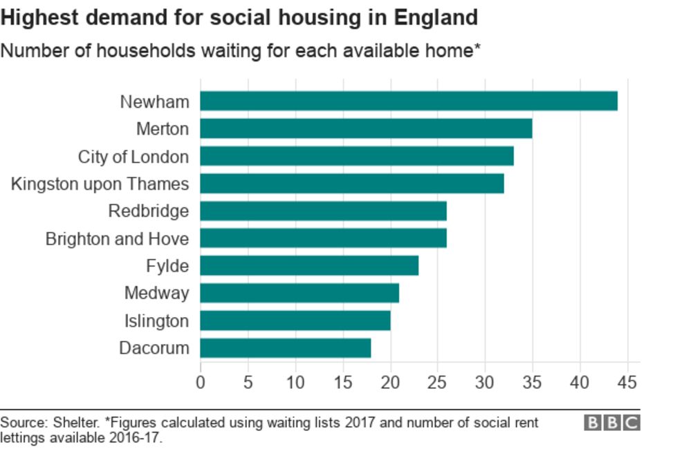 Social Housing Waiting List