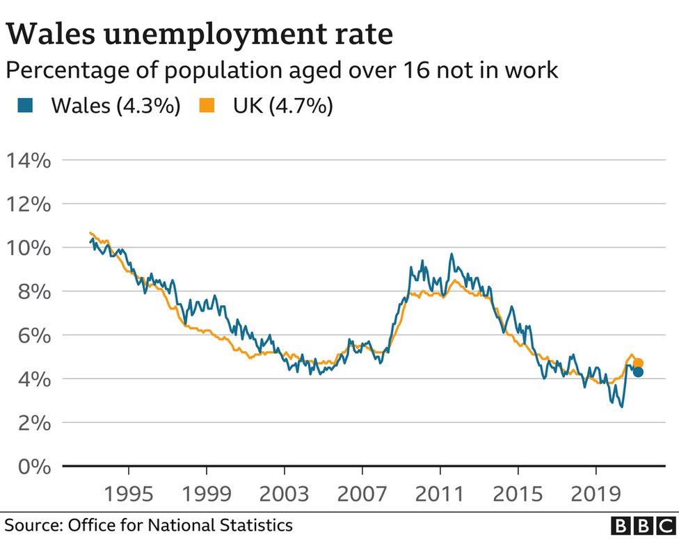 Jobs: Wales' unemployment rate falls to 4.3% - BBC News