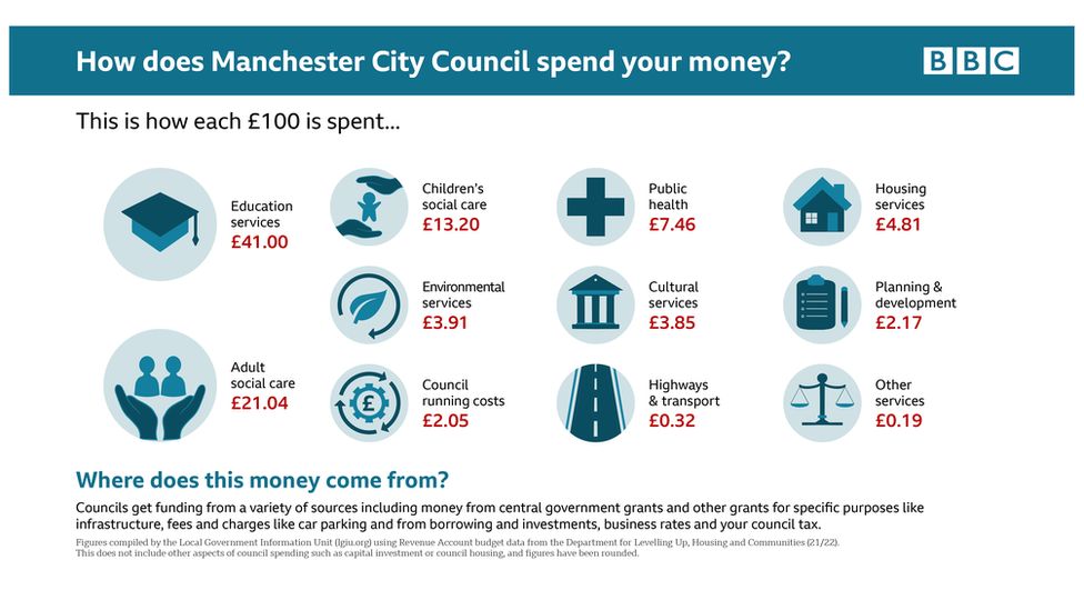 Graphic: How does Manchester City Council spend your money?