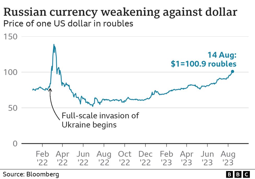 Russian Rouble Falls To 16 month Low Against US Dollar Democratic 