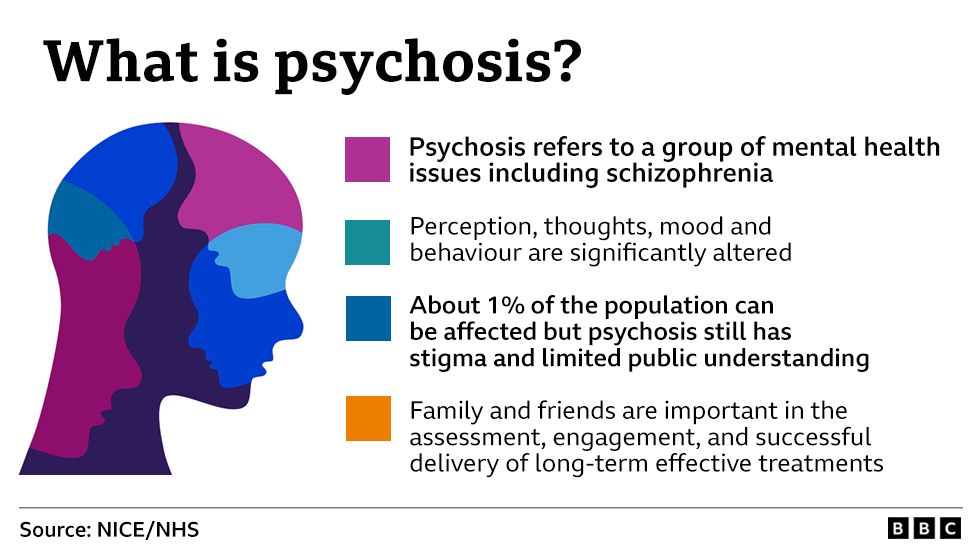 A graphic showing information about psychosis