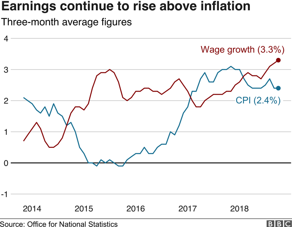 Earnings and inflation graph