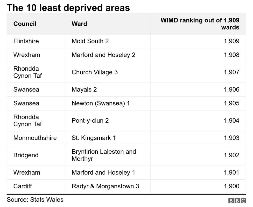 The 10 least deprived areas of Wales
