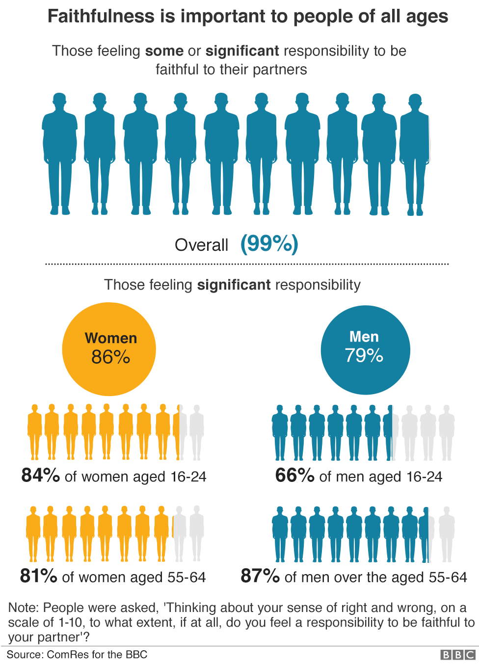 Graphic showing how gender affects views of loyalty