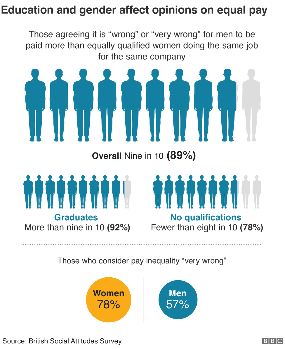 Graphic showing how education and gender affect views on equal pay