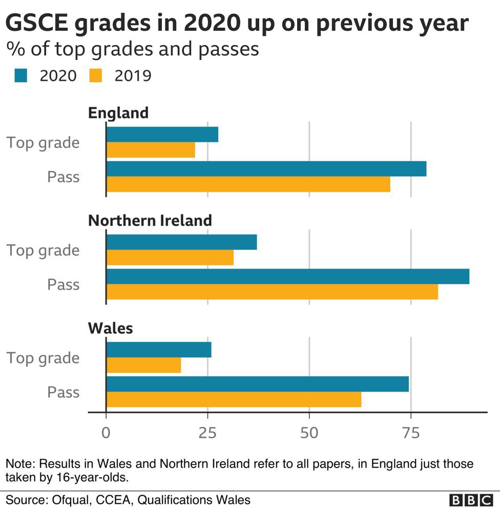 GCSE grades by nation