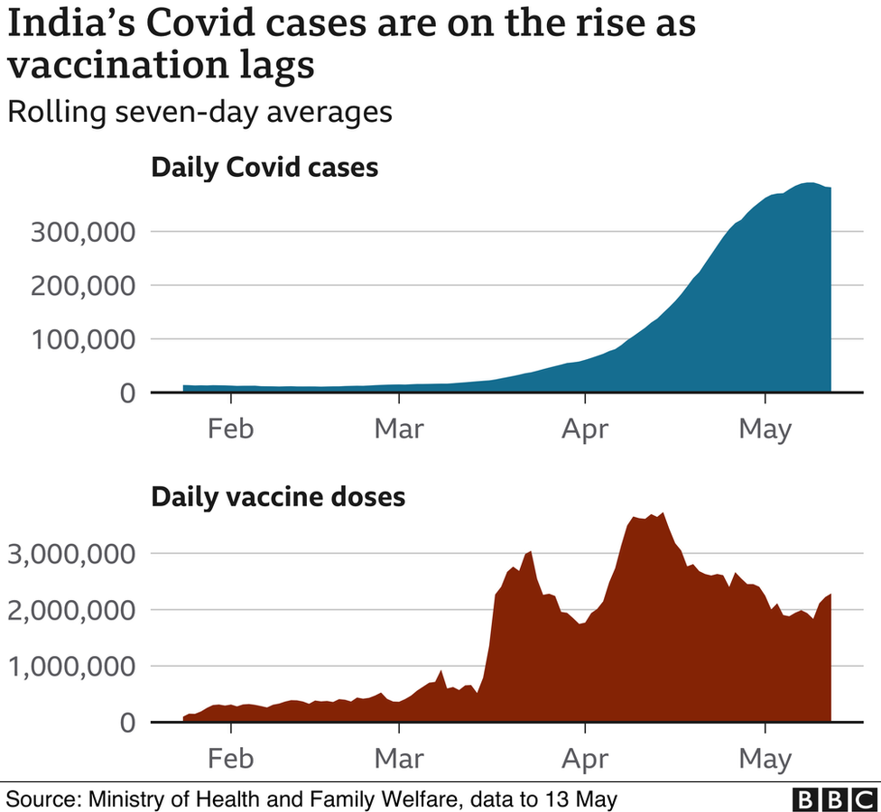 Chart showing India's Covid cases are on the rise as vaccination lags