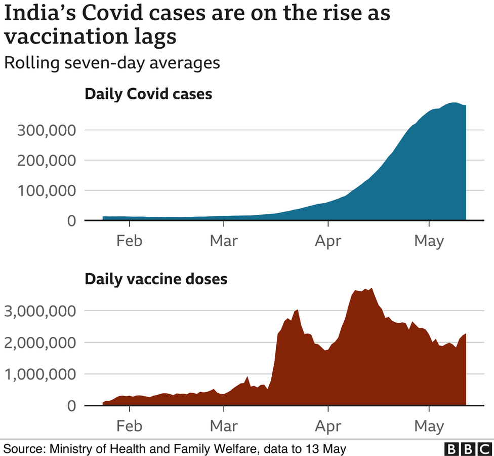 india covid rates