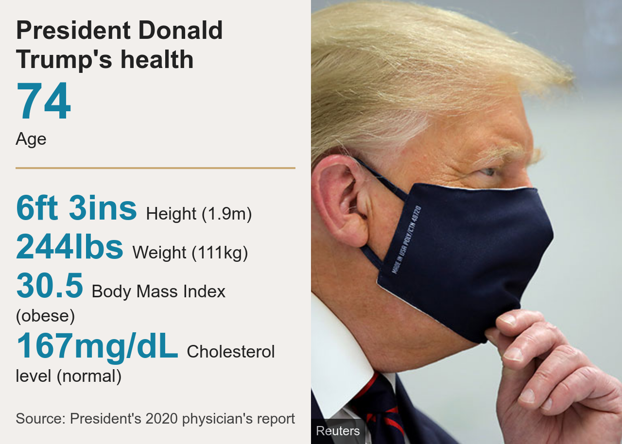 Trump flown to hospital after Covid19 diagnosis BBC News