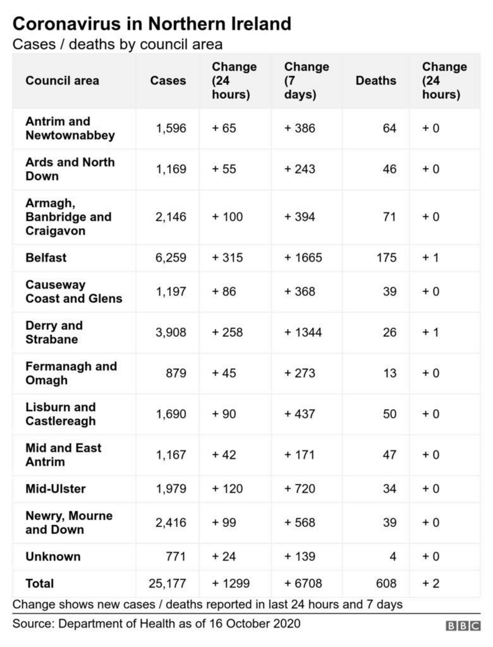 Covid19 NI hits another record number of cases BBC News
