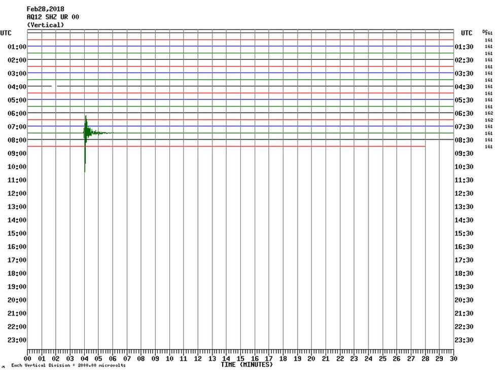 Graph showing the tremor