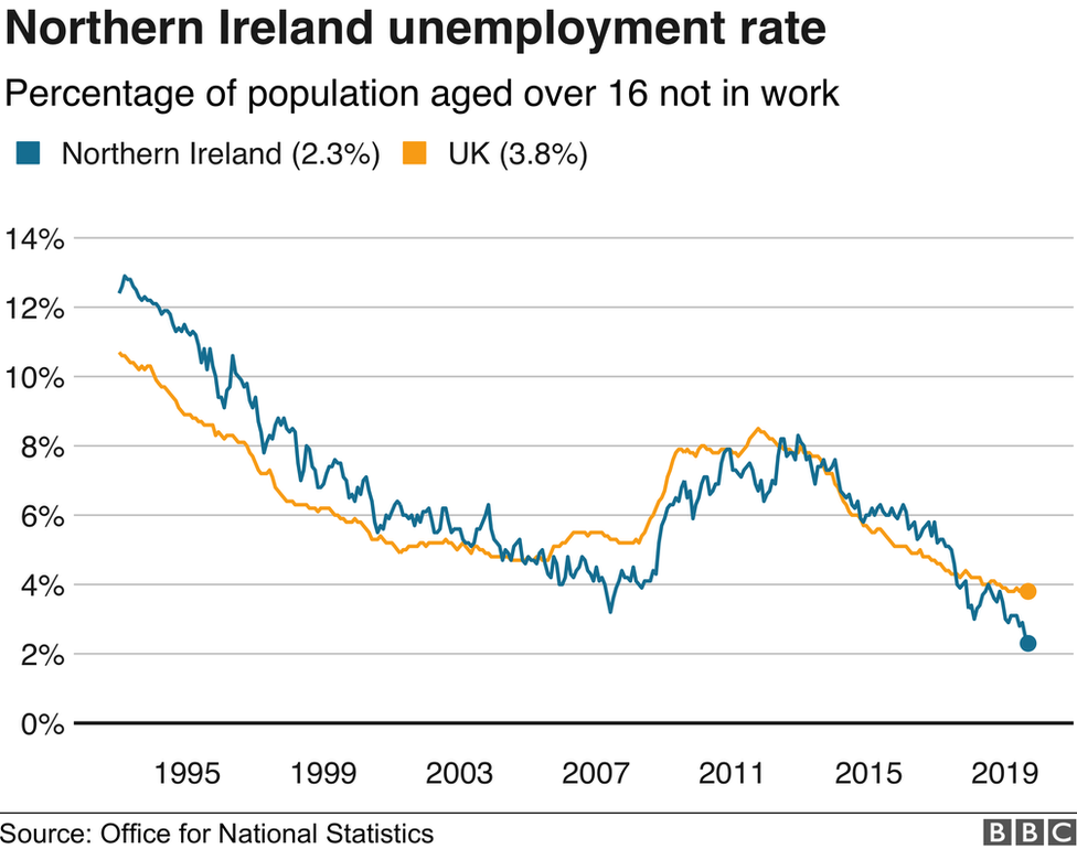 NI employment: Record number of people in work - BBC News