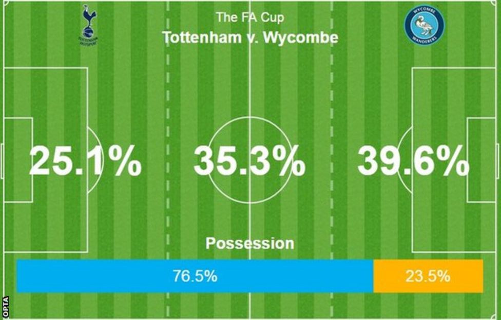 Tottenham Hotspur 4-3 Wycombe Wanderers - BBC Sport