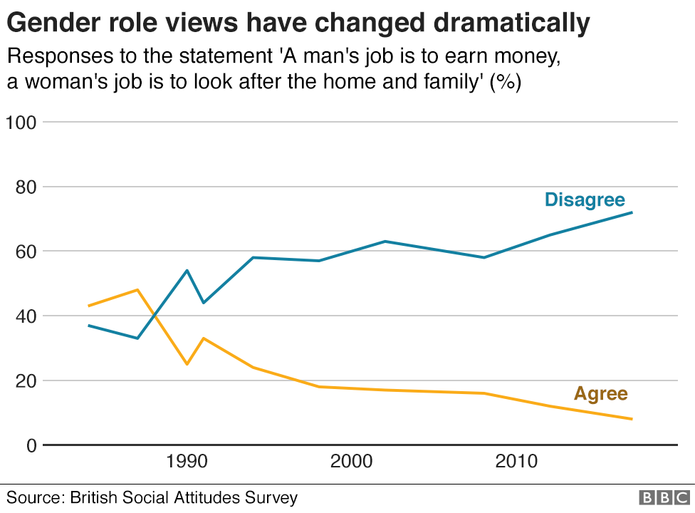 Chart showing increasing rejection of traditional gender roles