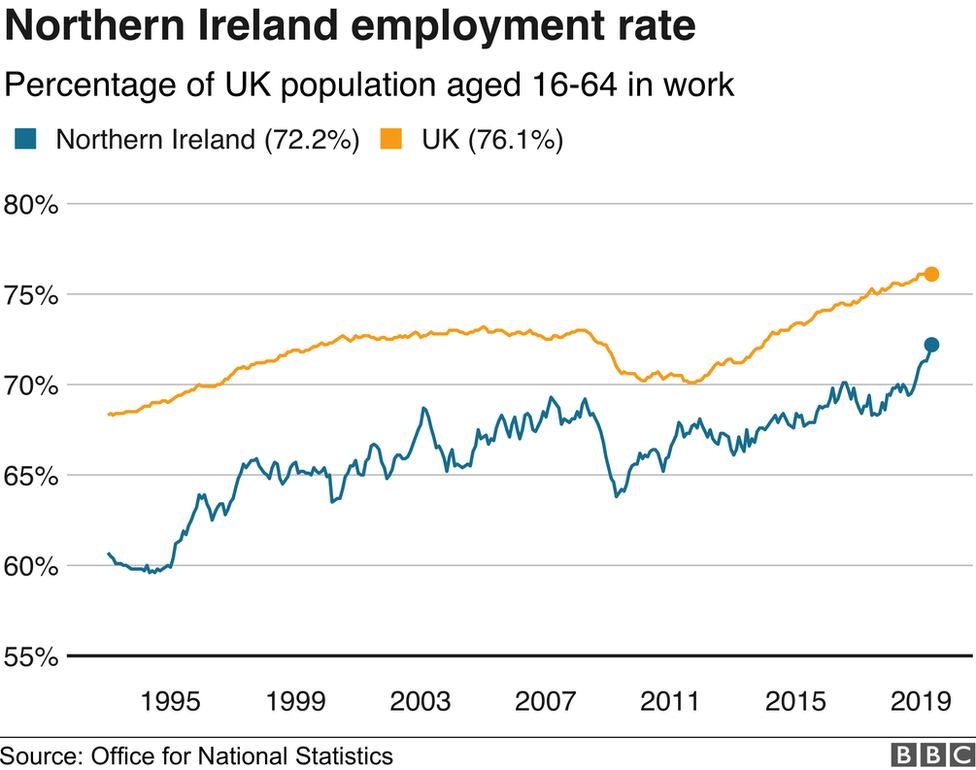 Northern Ireland unemployment rate shows slight rise BBC News