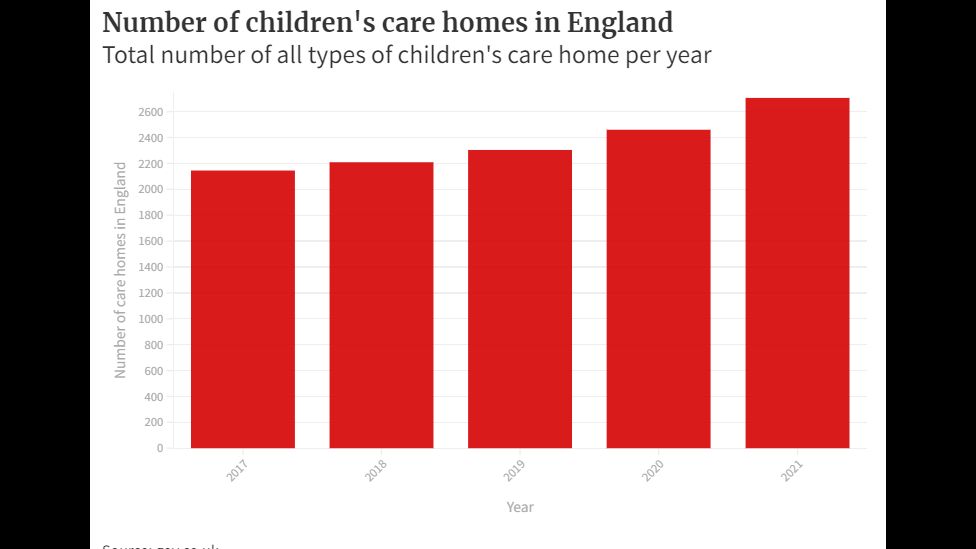 Graph showing number of children's care homes in England since 2017