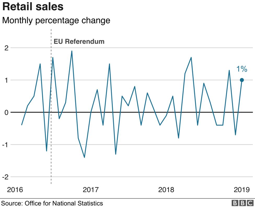 UK Retail Sales Bounce Back In January - BBC News