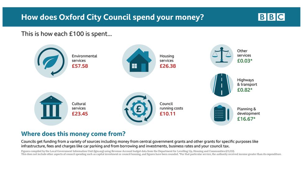 Infographic showing how Oxford City Council spends its money