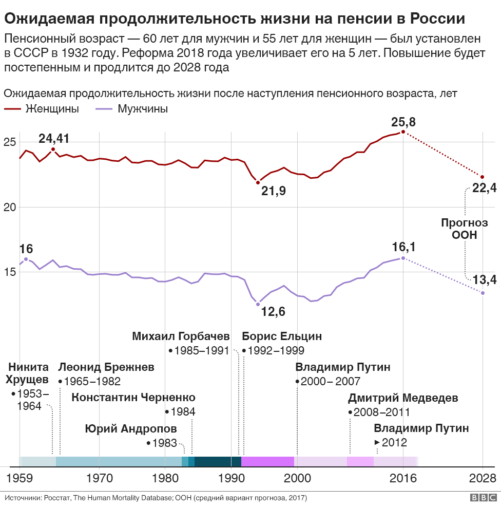 График Брежнев