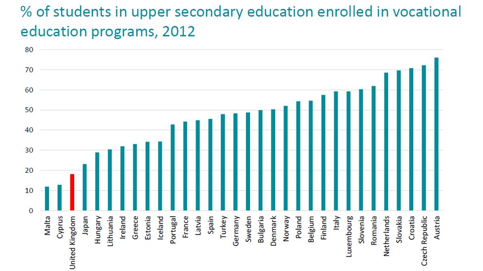 Vocational education's global gap BBC News