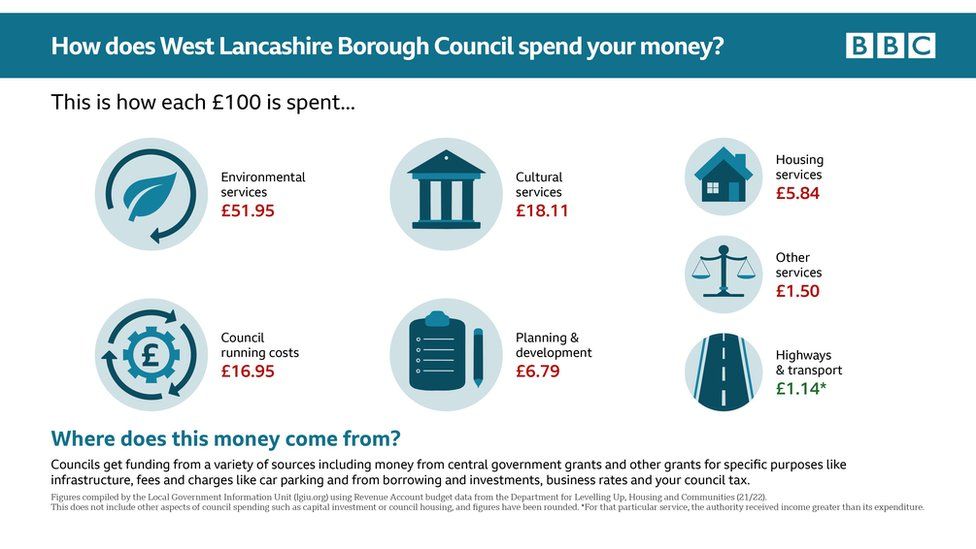 Graphic: How does West Lancashire Borough Council spend your money?