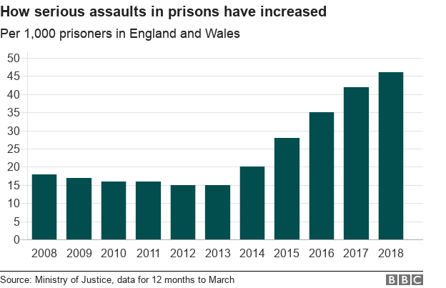 Prisons: Why Are They In Such A State? - BBC News