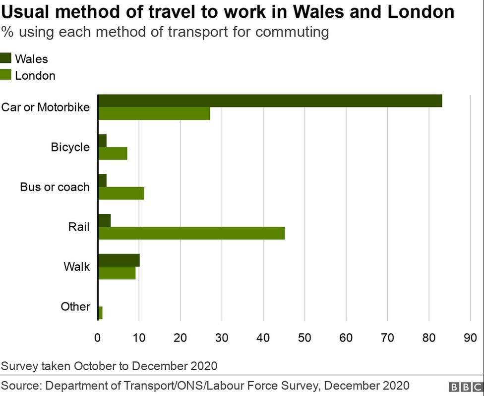 graph showing use of different methods of transport in Wales and London