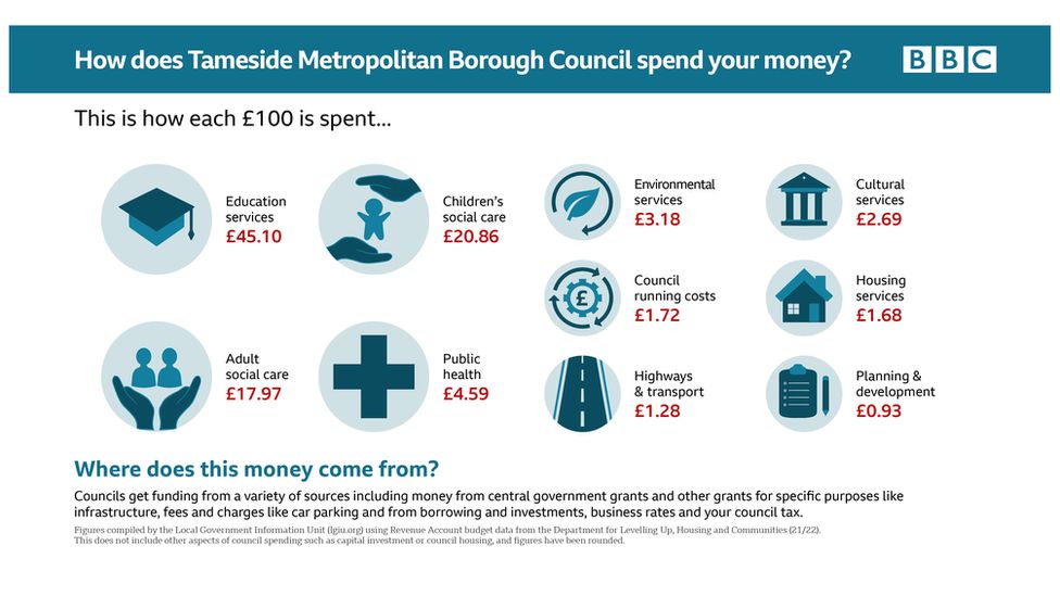 Graphic: How does Tameside Council spend your money?