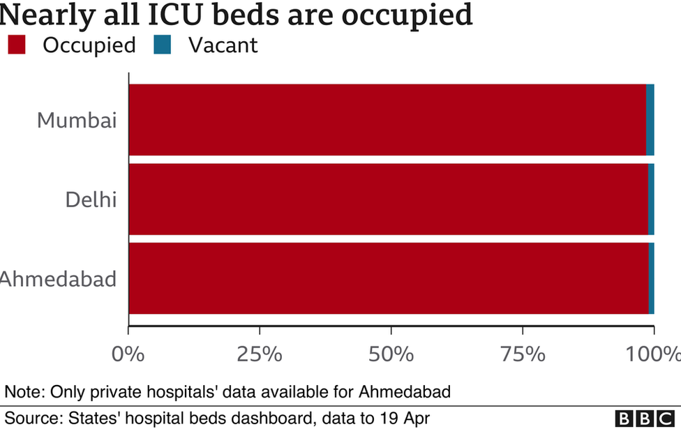Charts showing beds data