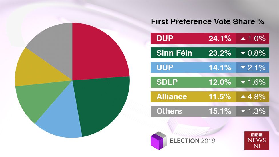 Election 2019 Northern Ireland Results Bbc News 