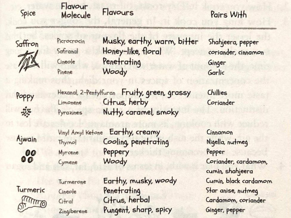 A list of spices and their flavour molecules