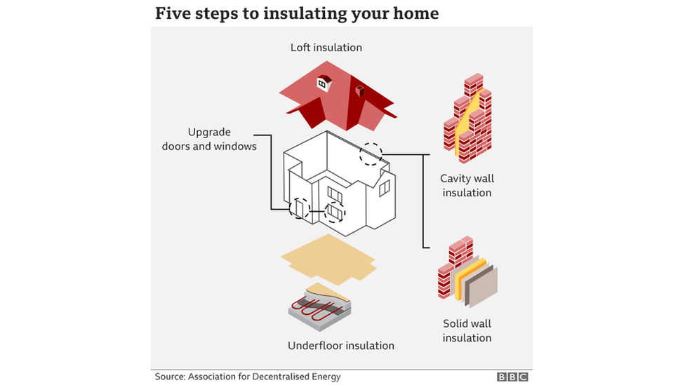 Инфографика, показывающая пять способов утепления дома: утепление пола, утепление стен, утепление чердака, герметизация окон