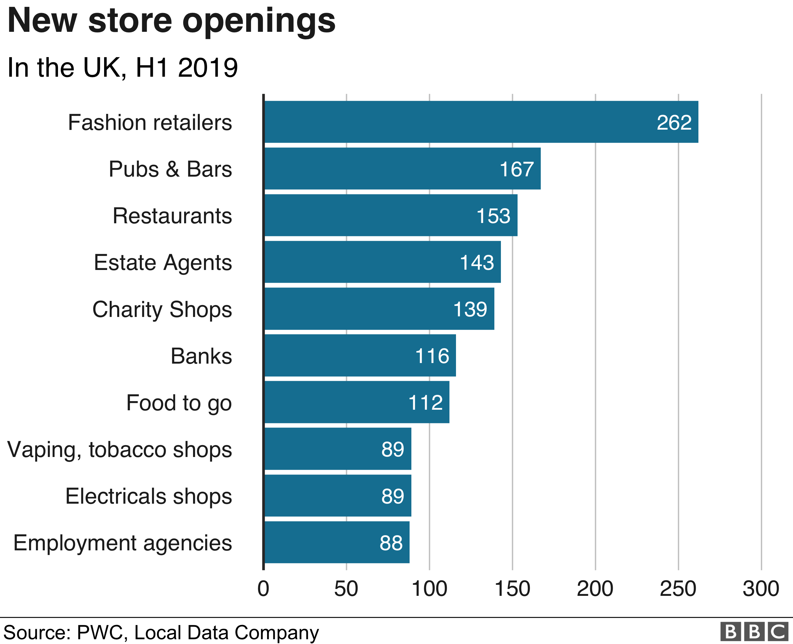 High Street: How Many UK Shops Have Closed? - BBC News