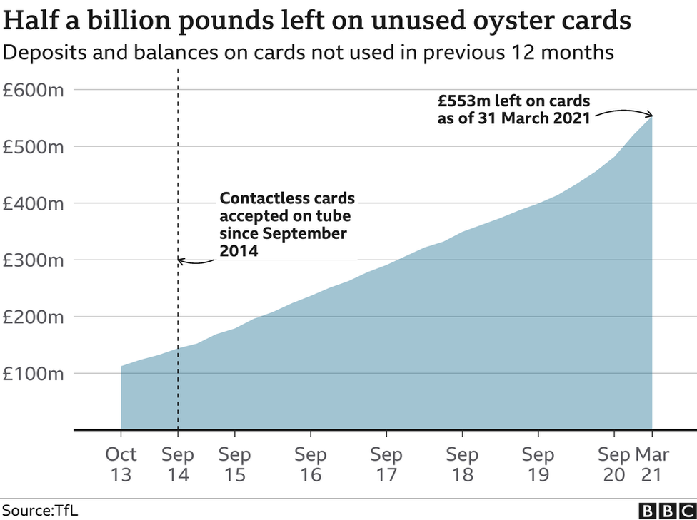 Graph showing cumulative Oyster card balances on cards not used in the past 12 months, starting at £100m in 2013 and standing at £553m in March 2021